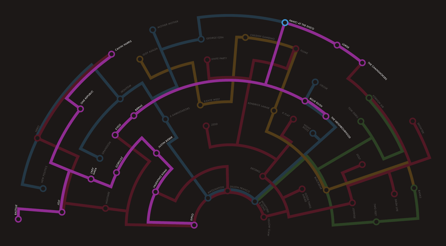 Music Map: Data Visualization